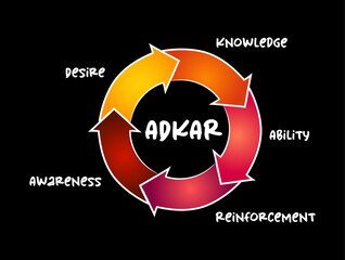 ADKAR model - Awareness, Desire, Knowledge, Ability, Reinforcement acronym mind map process, business concept for presentations and reports