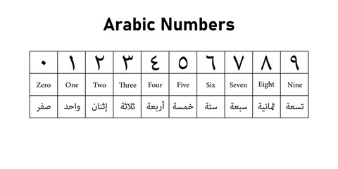 Arab number. Eastern arabic numbers. Arabic numeral system. Resources for teachers and students.