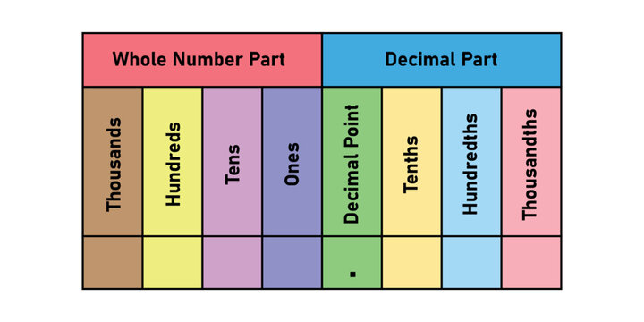 The hundredths decimal place chart with numbers. Whole number and decimal part. Scientific resources for teachers and students.