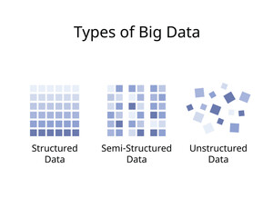 type of big data for Structured Data, Unstructured Data and semi structure