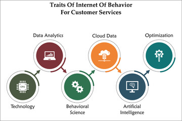 Traits of Internet of Behavior for customer services. Infographic template with icons