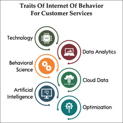 Traits of Internet of Behavior for customer services. Infographic template with icons