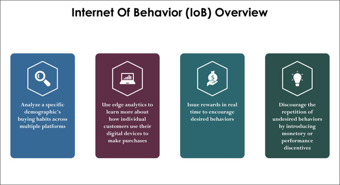 Overview of Internet of behavior (IoB). Infographic template with icons and description placeholder