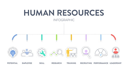 Human Resource Management System (HRMS) strategy infographic diagram banner with icon vector has leadership, motivation, skill, training and performance. Business marketing concepts for presentation.
