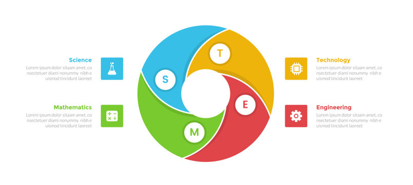 STEM education infographics template diagram with cycle circular cycle twisted with 4 point step design for slide presentation