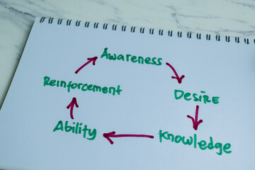 Concept of Awareness, Desire, Knowledge, Ability, Reinforcement write on book isolated on Wooden Table.
