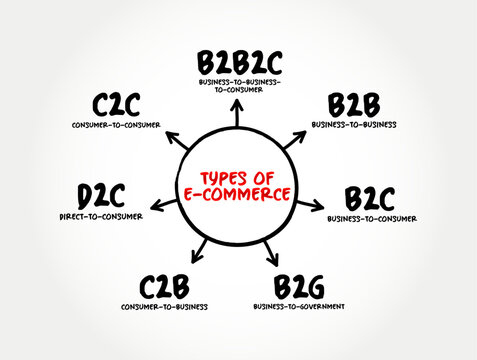 Types of E-commerce (activity of electronically buying or selling of products on online services or over the Internet), mind map concept background