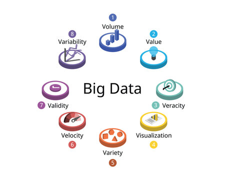 The 8 V of Big Data with different Characteristics of volume, Velocity, Variety, Veracity, Variability, Value, Visualization, Validity