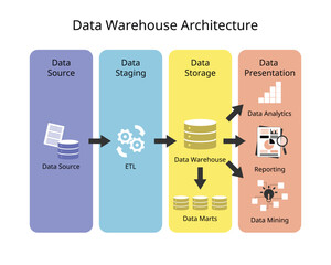 Data Warehouse Architecture with layer of data source, data staging, data storage and presentation or report