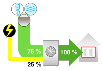 Wärmepumpe Engergieeffizienz