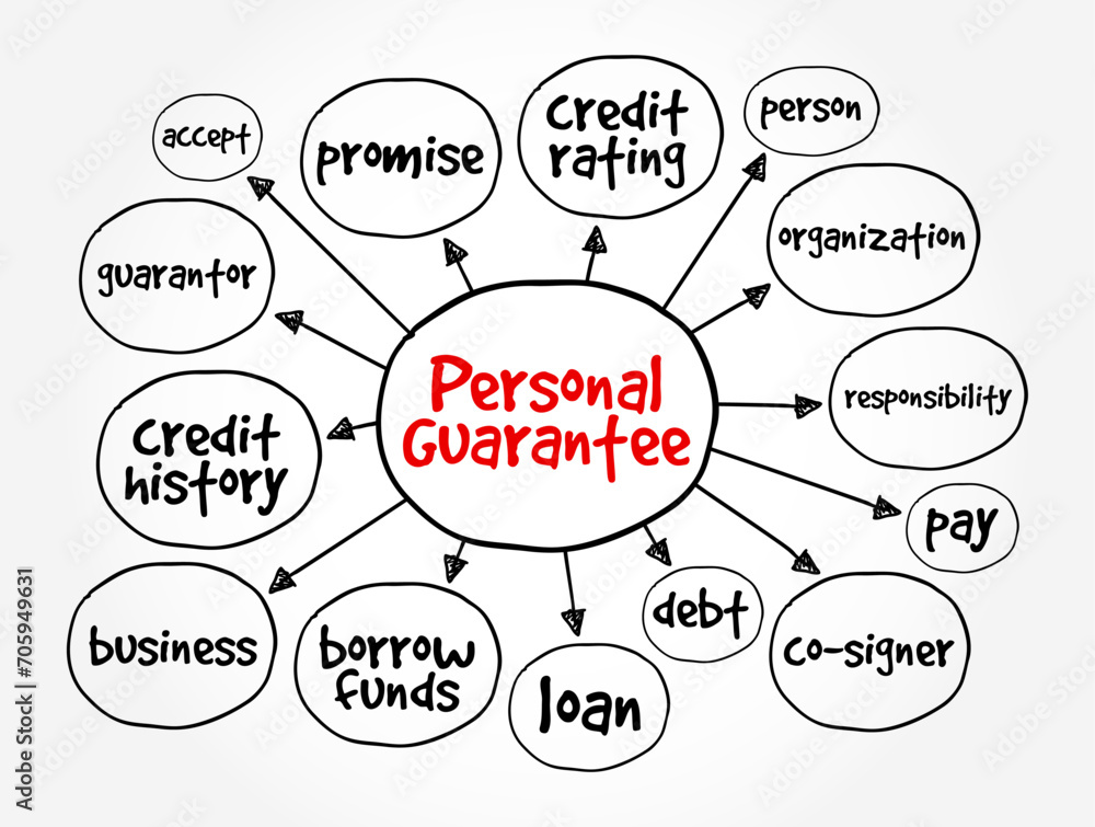 Poster personal guarantee is a promise made by a person to accept responsibility for some other party's deb