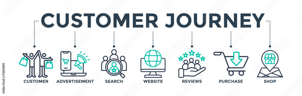 Poster customer journey banner web icon concept of customer buying decision process with the icon of custom