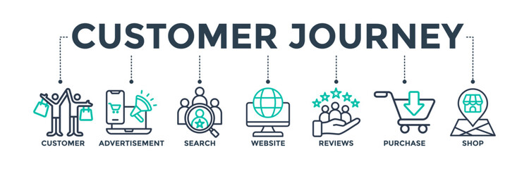 Customer journey banner web icon concept of customer buying decision process with the icon of customer, advertisement, search, website, reviews, purchase, and shop. Vector illustration 