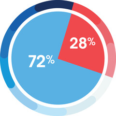 Percentage of 72 and 28 represented in such sections and  with colorful vector display,