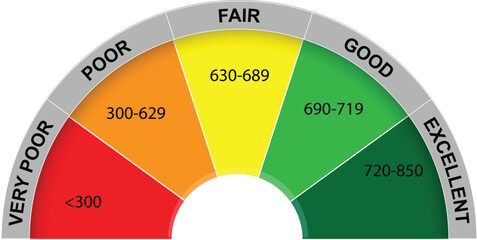 5 section scale with shown meter and ratings vector - obrazy, fototapety, plakaty