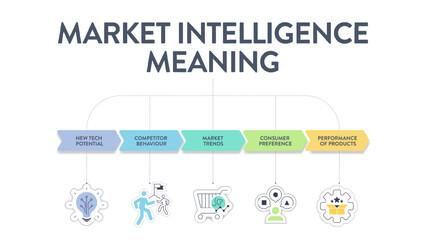 Market Intelligence meaning strategy infographic diagram banner template with icon vector has new tech potential, competitor behavior, market trends, consumer preference, product performance. Business