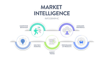 Market Intelligence meaning strategy infographic diagram banner template with icon vector has new tech potential, competitor behavior, market trends, consumer preference, product performance. Business - obrazy, fototapety, plakaty