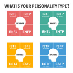 The MBTI personality type Indicator use in Psychology. MBTI identify a person's personality type, strengths, and preferences. Personality types theory. - obrazy, fototapety, plakaty