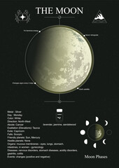 Moon poster. Moon in the natal chart (horoscope).