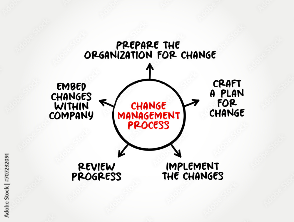 Aufkleber change management process (systematic approach to dealing with the transition or transformation of a