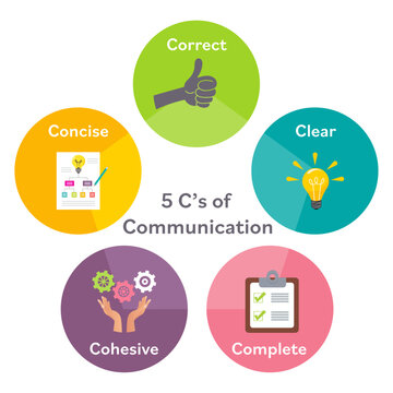 5 C's of Communications vector illustration infographic