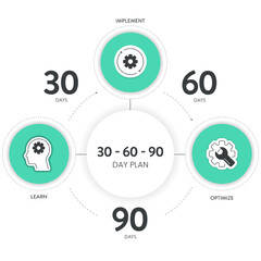 30 60 90 Day Plan strategy infographic diagram banner template with icon vector has learn, implement and optimize. 3 phases strategic outline outlining goals and actions for success in projects.