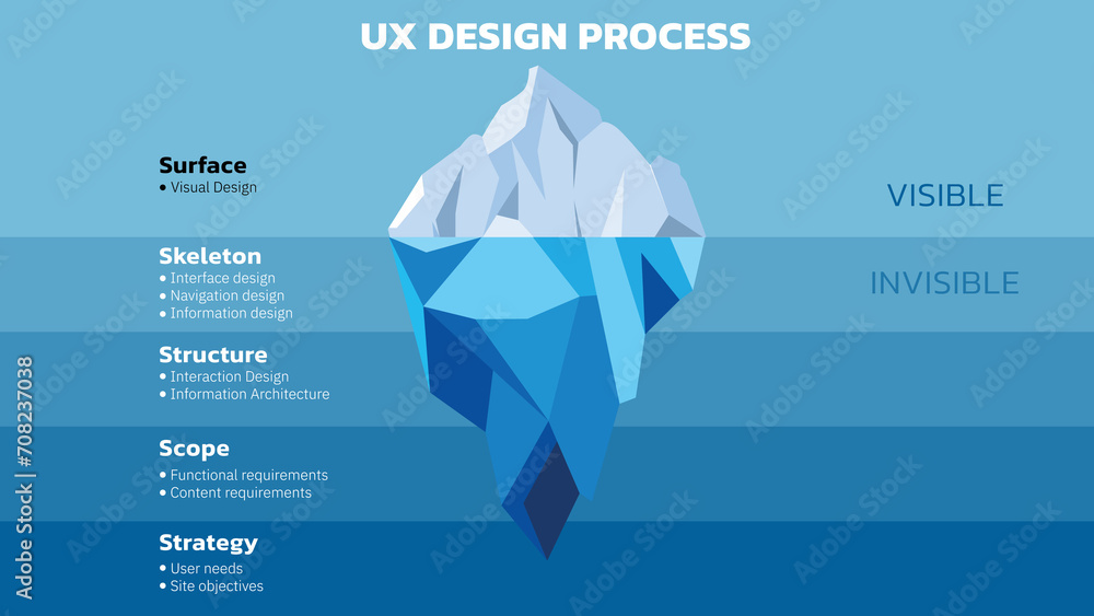 Aufkleber illustration of the ux iceberg. the ux components that give structure and support to our products li