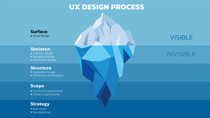 Illustration of The UX Iceberg. The UX components that give structure and support to our products lie beneath the surface — research, planning, interactions, objectives, functional requirements. - obrazy, fototapety, plakaty
