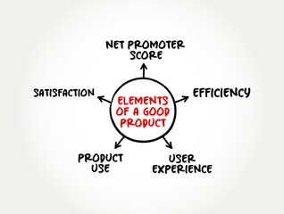 Elements of a Good Product (must have a solid value proposition and solve a real problem) mind map concept background