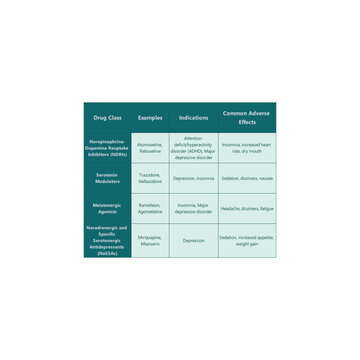 Table showing common anti depressant drug classes, examples, indications and common adverse effects.