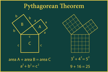 Pythagorean theorem on a green background . Education. Science. Formula. School. Vector illustration. - obrazy, fototapety, plakaty