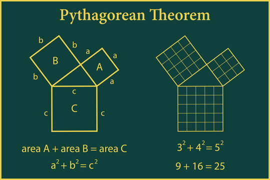 Pythagorean theorem on a green background . Education. Science. Formula. School. Vector illustration.