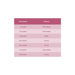 Table comparing statins - anti hyperlipidemia medication - Drug Name, Potency (Weak/Intermediate/Strong)