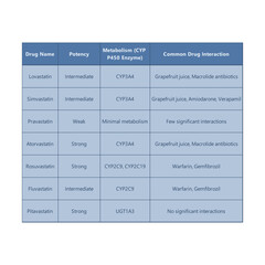 Table comparing statins - anti hyperlipidemia medication - Drug Name, Potency, Metabolism (CYP P450 Enzyme), Common Drug Interactions