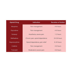 Table comparing opioid drugs - indication and duration of action.