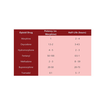 Table comparing opioid drugs - potency (compared to morphine) and half life.