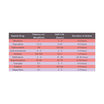 Table comparing opioid drugs - potency (compared to morphine), half life and duration of action.
