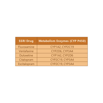 Table comparing SSRI drug metabolism - Fluvoxamine, Venlafaxine, Duloxetine, Citalopram, Escitalopram.