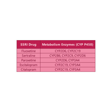 Table comparing SSRI drug metabolism - Fluoxetine, Sertraline, Paroxetine, Escitalopram, Citalopram.