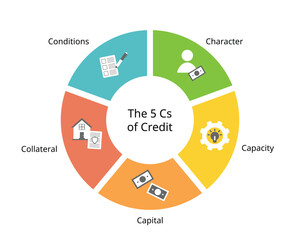 the Five Cs of Credit of Character, Capacity, Capital, Collateral and Conditions