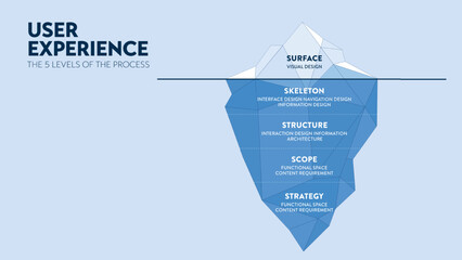 UX UI user interface and user experience iceberg diagram infographic banner template for presentation. Visible surface is user interface UI and hidden depths is user experience UX. Illustration vector