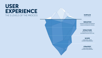UX UI user interface and user experience iceberg diagram infographic banner template for presentation. Visible surface is user interface UI and hidden depths is user experience UX. Illustration vector