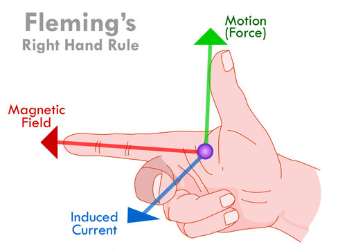 Flemings right hand rule. Induced current direction arrows, motion, force, magnetic field. Magnet area arrows. Three dimensions. Educational drawing. Vector illustration