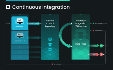 Continuous Integration Workflow infographic on the dark background