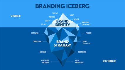 Vector illustration of Branding iceberg model concept has elements of brand improvement or marketing strategy, surface is visible presentation, symbol, and name, underwater is invisible communication. - obrazy, fototapety, plakaty