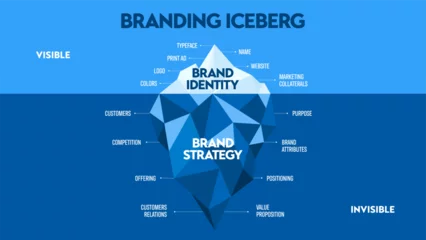 Fotobehang Vector illustration of Branding iceberg model concept has elements of brand improvement or marketing strategy, surface is visible presentation, symbol, and name, underwater is invisible communication. © Whale Design 