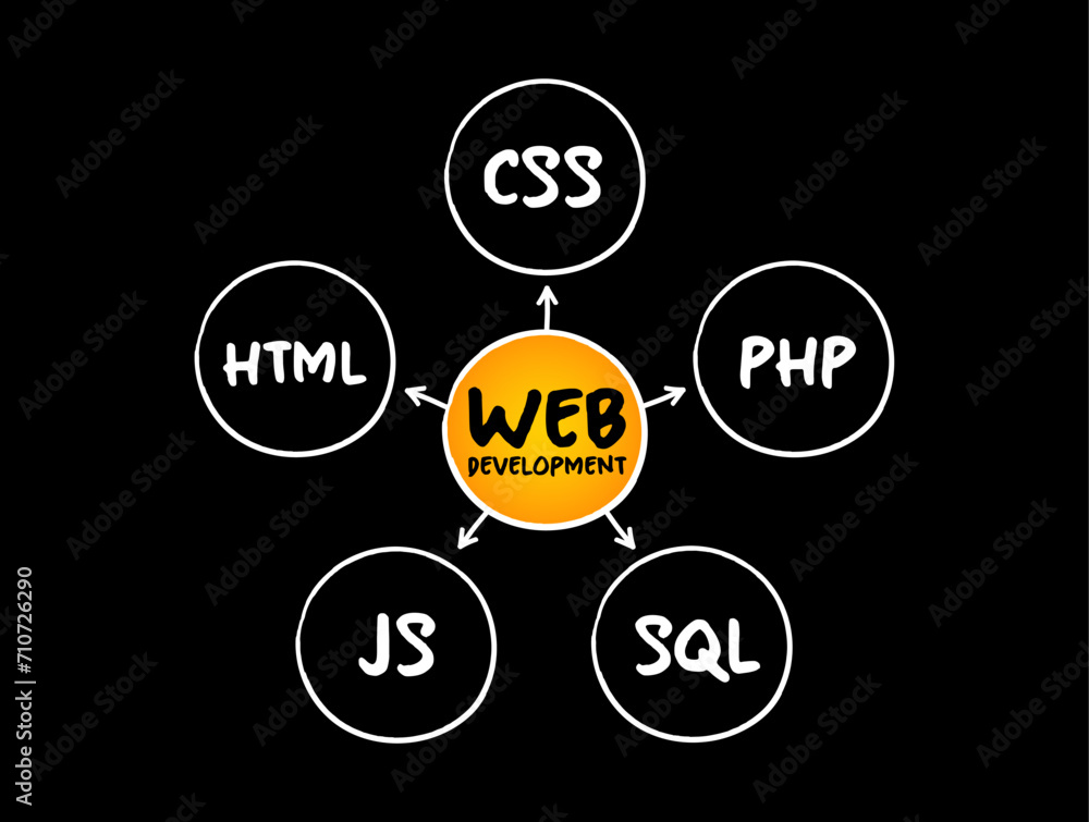 Poster web development - work involved in developing a website for the internet, mind map technology concep