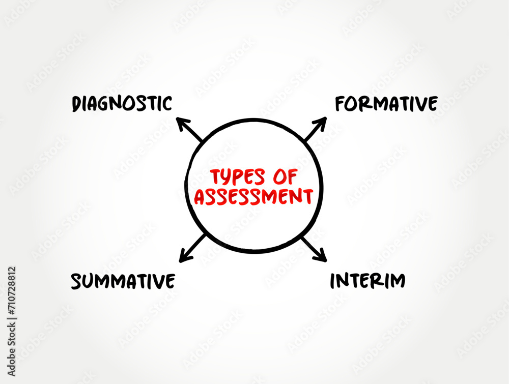 Poster types of assessment (action of assessing someone or something) mind map concept background
