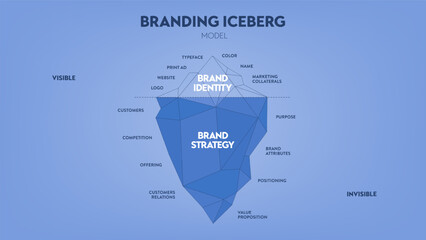 Vector illustration of Branding iceberg model infographic diagram banner for presentation slide template, surface is visible brand identity, underwater is invisible brand strategy. Business concept.
