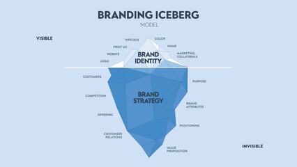 Vector illustration of Branding iceberg model infographic diagram banner for presentation slide template, surface is visible brand identity, underwater is invisible brand strategy. Business concept. - obrazy, fototapety, plakaty